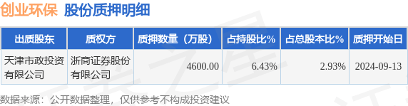 創(chuàng  )業(yè)環(huán)保（600874）股東天津市政投資有限公司質(zhì)押4600萬(wàn)股，占總股本2.93%